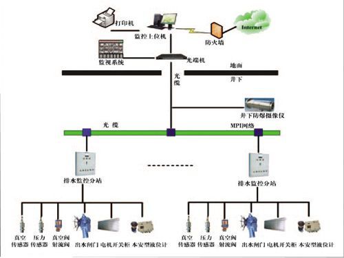 礦井主井泵房、主要采區(qū)排水監(jiān)控系統(tǒng)